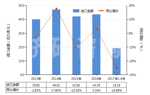 2013-2017年6月中國(guó)發(fā)射藥(HS36010000)進(jìn)口總額及增速統(tǒng)計(jì)